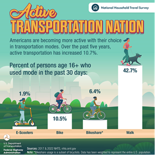  FHWA Factoid displaying percentage of people 16 and up who have used active forms of transportation including e-scooters (1.9%), bikes (10.5%), bikeshare (6.4%), and walking (42.7%). Over the past 5 years, active transportation has increased 10.7%.