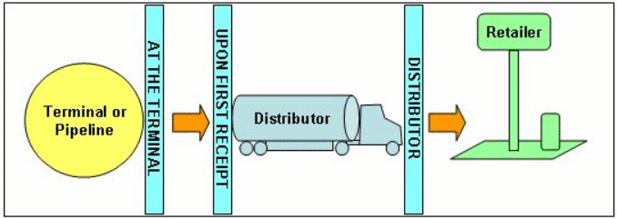 Figure 1: Point of Taxation for State Fuel Tax