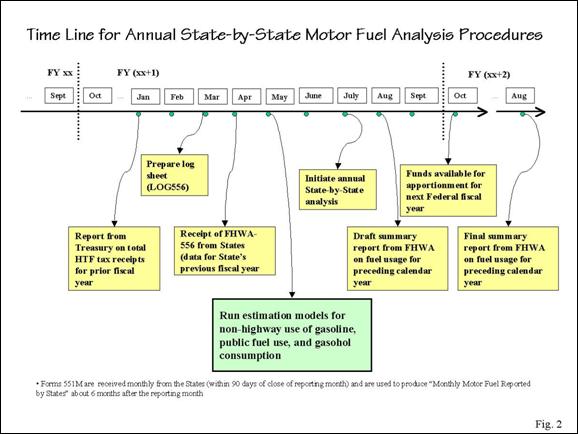 Time line for Annual State-By-State Motor Fuel Analysis Procedures.