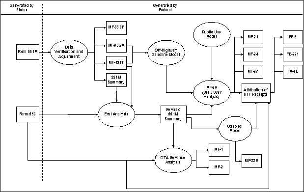 summarizes a high-level overview of the data flow from the states to attribution. It shows the various data sources, estimation models, and outputs generated from each analysis