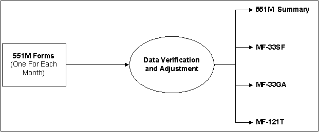 Data verification and adjustment flowchart.
