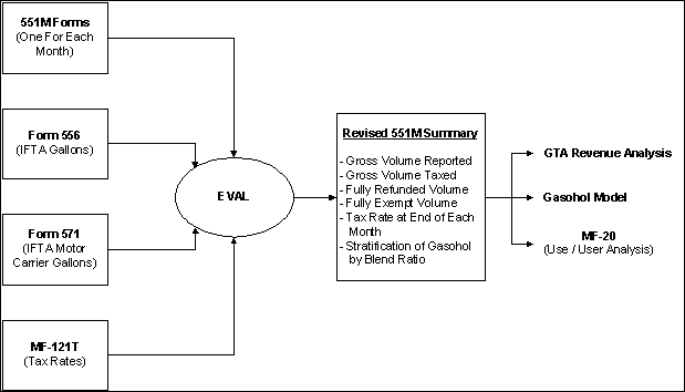 Flow chart explaining the headquarters EVAL checks on the 551 and 556 