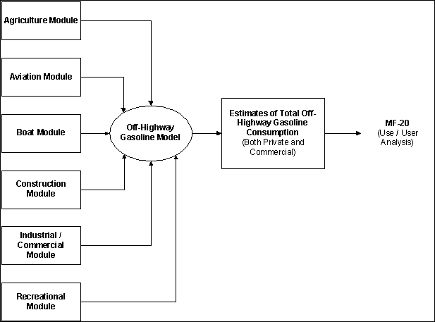 Flowchart illustration the Off Highway Model used in the analysis processes of the motor fuel data.