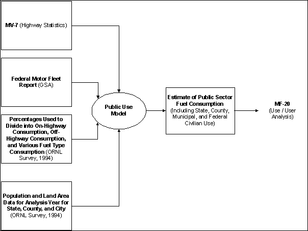 Flowchart illustration of the Public Use Model.