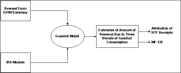 lowchart illustration of the Gasohol Model