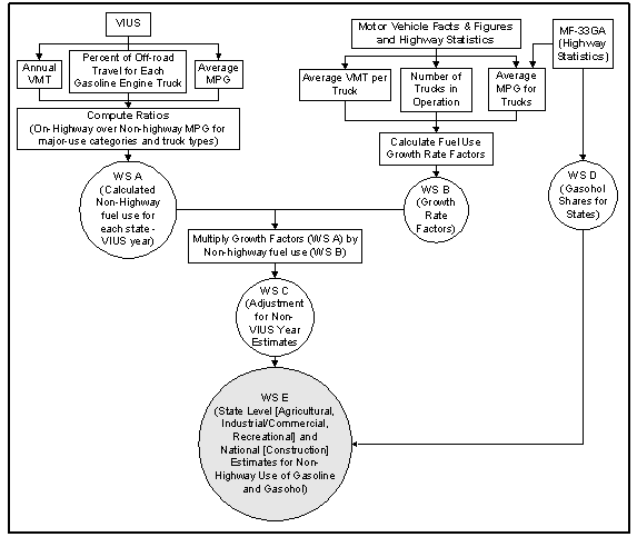 Flowchart showing how the "APPEND" module estimates non-highway use of gasoline by trucks.