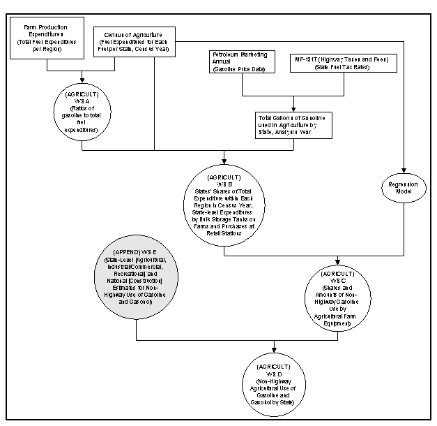 Flowchart illustrating the regression model which establishes a relationship between the non-highway agricultural gasoline use and the number of farm equipment units used by farmers within each state during the Census year