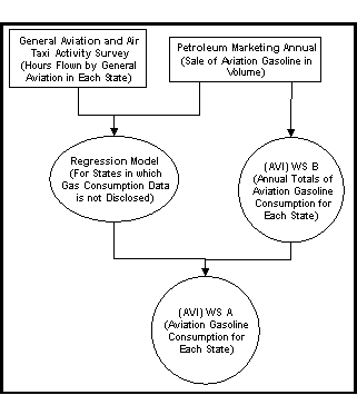 Flowchart illustrating the estimation procedure for aviation use of gasoline