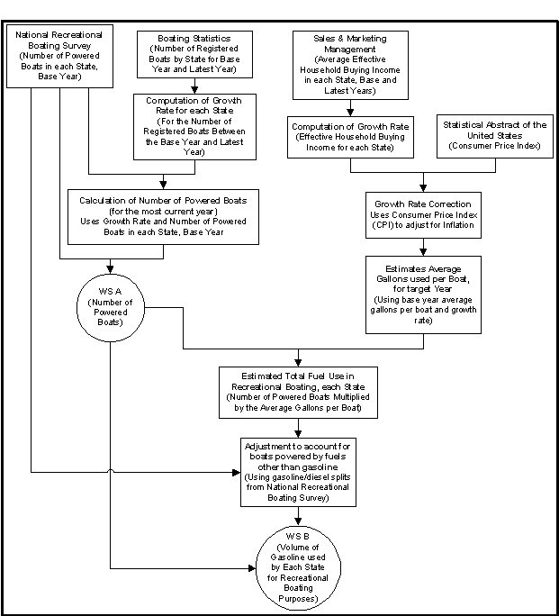 Flowchart illustrating the estimate procedures for “boating” use of gasoline.