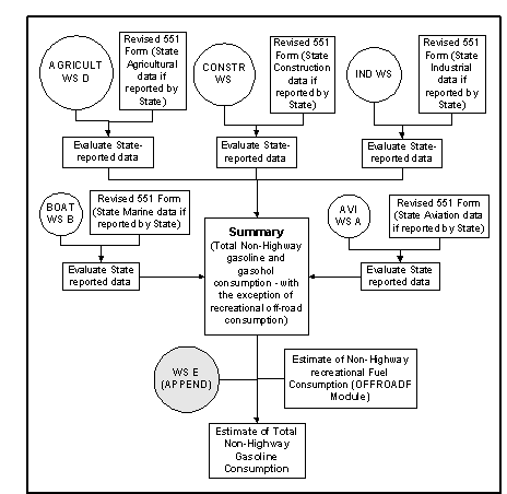 Flowchart illustrating the Non-highway gasoline consumption summary