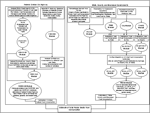 Flowchart illustration the Public Sector Consumption estimation process.