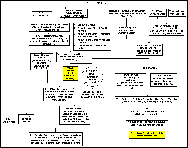 Flowchart illustration showing the gasohol consumption estimation process.