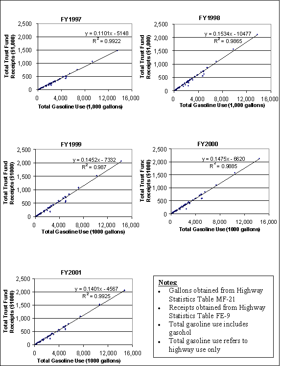 Scatter plots illustrating the Relationship Between Highway Gasoline Use and Highway Trust Fund Receipts