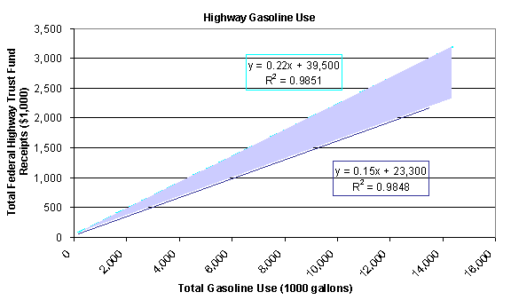 Regression Analysis for HTF Attribution Acceptability