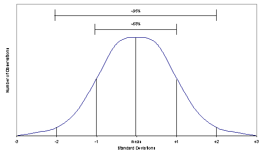 Chart illustrating relationship between statistical ranges and probabilities.