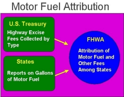 Flow chart depicting how U.S. Treasury collects user fees by type, as well as showing that States report on gallons of motor fuel to the FHWA.  FHWA then attributes the motor fuel fees and other fees among the States.