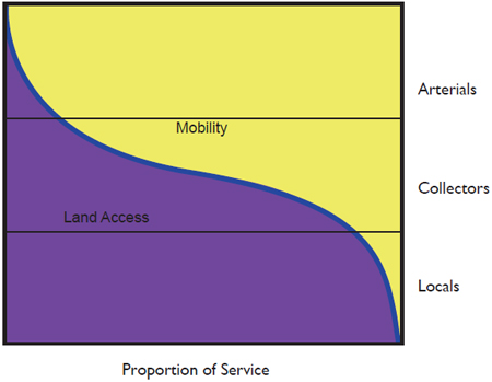 Figure 1-2. Access and Mobility