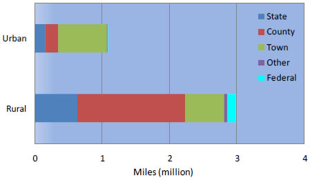 Figure 1-6: Public Road Ownership: 2008