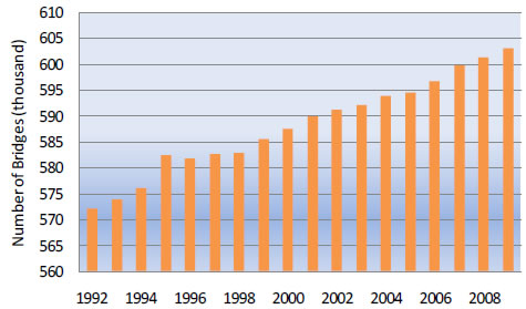 Figure 1-7: Bridges for Public Roads