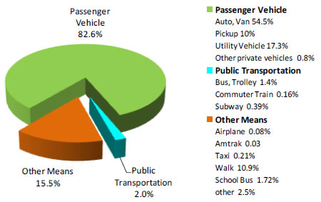 Figure 2-1: Passenger Travel Mode Choice by Number of Trips