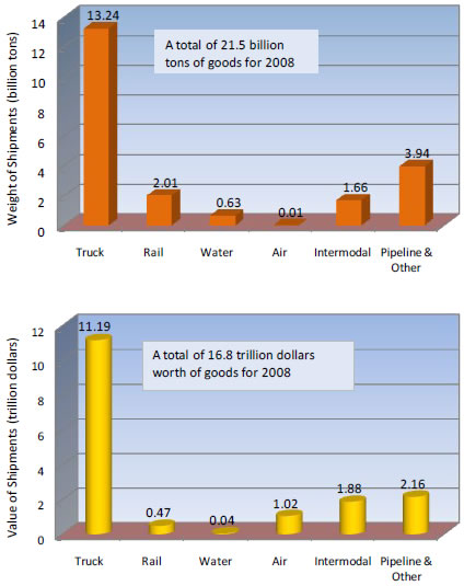 Figure 2-2: Freight Movement Mode Share by Tonnage and Dollar Value: 2008