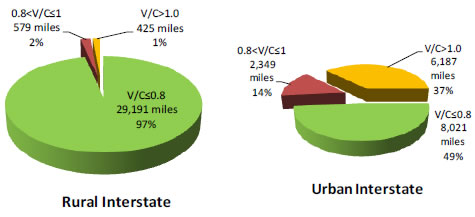 Figure 2-3: 2008 Interstate Travel Peak Hour Operating Conditions