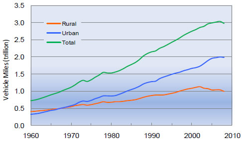 Figure 2-4: Annual Vehicle Miles Traveled on Rural and Urban Public Roads: 1960-2008