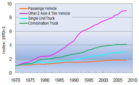 Figure 2-5. Growth Index of Vehicle Miles Traveled on Public Roads by Vehicle Type: 1970-2008