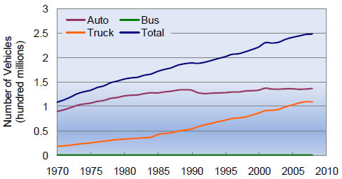 Figure 3-1. Registered Vehicle Growth Trend—Automobiles, Trucks, and Busses: 1970-2008