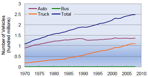 Figure 3-1. Registered Vehicle Growth Trend—Automobiles, Trucks, and Busses: 1970-2008