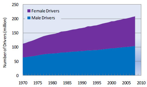 Figure 4-1. Number of Licensed Drivers by Gender: 1970-2008
