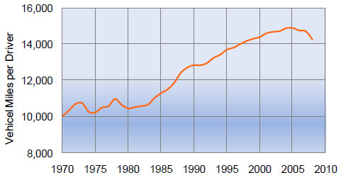 Figure 4-4. Annual Vehicle Miles Traveled per Licensed Driver: 1970–2008