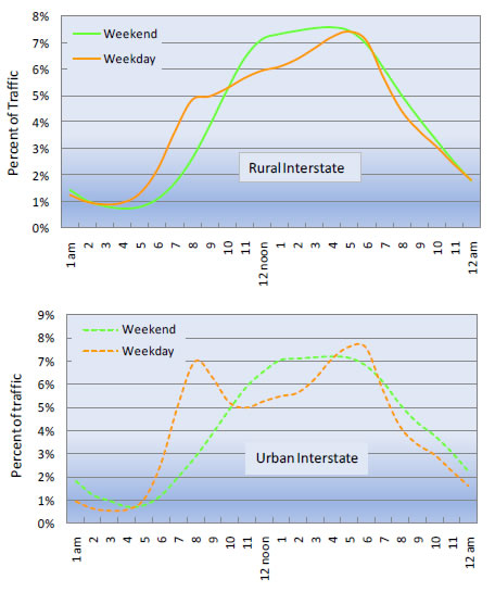 Figure 4-7 Hourly Diurnal Distribution for Weekday and Weekend