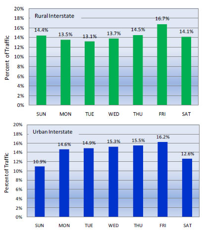 Figure 4-8 Daily Traffic Distribution