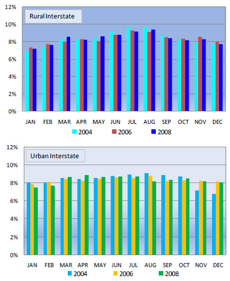 Figure 4-9 Monthly Traffic Distribution