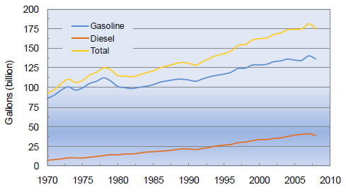 Figure 5-1. Highway Fuel Usage: 1970–2008