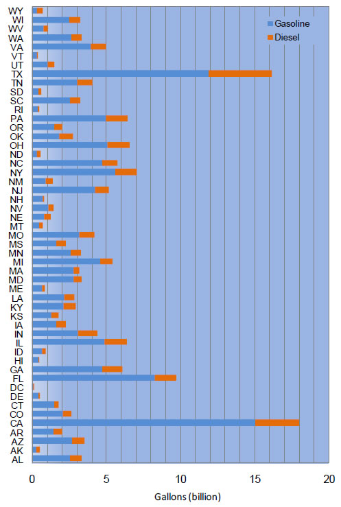 Figure 5-2. Fuel Consumption by State and Type: 2008 