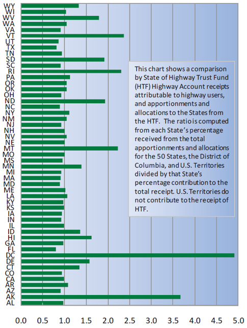 Figure 6-1. Ratio of Relative Trust Apportionments/Allocations to Relative Trust Fund Payments: 2008