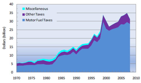 Figure 6-2. Highway Trust Fund Receipts: 1970-2008