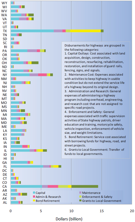 Figure 6-4. State Disbursements for Highways by Type in Dollars: 2008