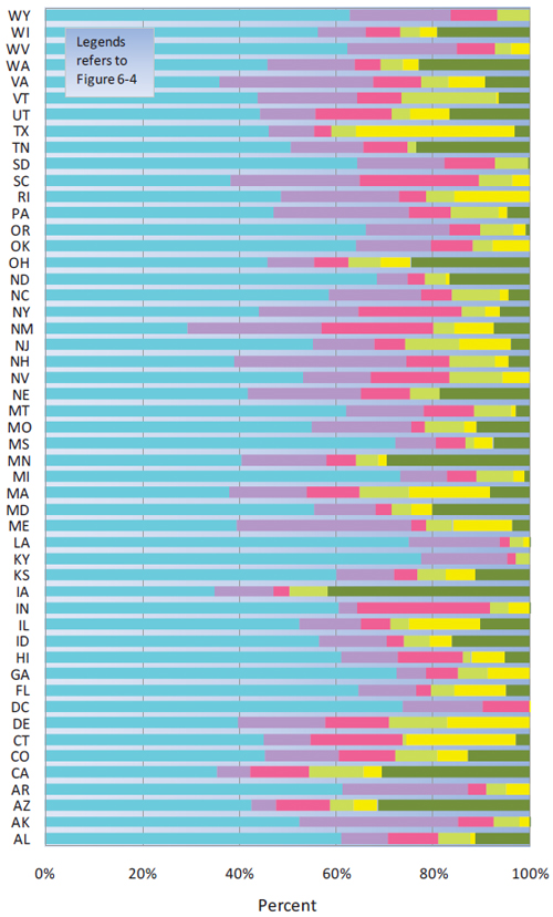 Figure 6-5. State Disbursements for Highways by Type as Percentage of Total: 2008 