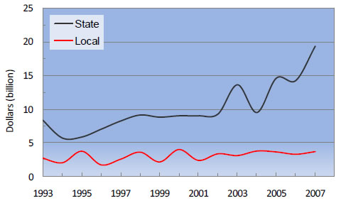 Figure 6-6. Toll Facility Revenue: 1993-2008