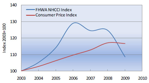 Figure 6-7. Highway Construction Price Trends and Consumer Price Index: 2003-2008 