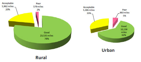 Figure 7-1. Pavement Surface Smoothness on Rural and Urban Interstate: 2008