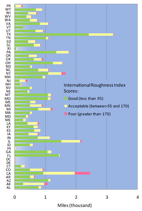 Figure 7-2. Pavement Surface Condition by State: Rural and Urban Interstate 2008