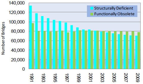 Figure 7-3. Bridge Conditions: 1991-2009