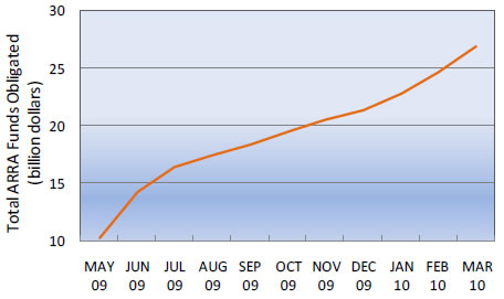 Figure A-1. Cumulative Funds Awarded to State Agencies