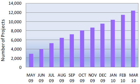 Figure A-2. Cumulative Projects Funded by the Recovery Act