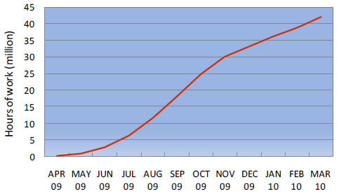 Figure A-3. Cumulative Hours of Work Funded by the Recovery Act