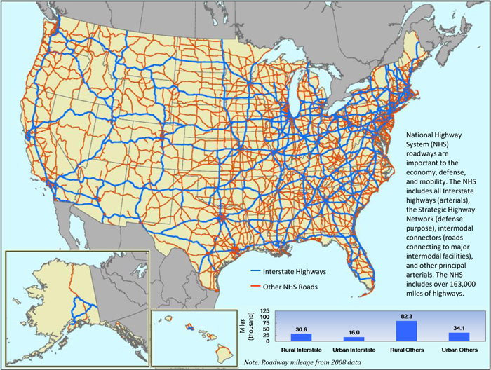 National Highway System (NHS) roadways are important to the economy, defense, and mobility. The NHS includes all Interstate highways (arterials),
the Strategic Highway Network (defense purpose), intermodal connectors (roads connecting to major intermodal facilities), and other principal arterials. The NHS includes over 163,000
miles of highways.